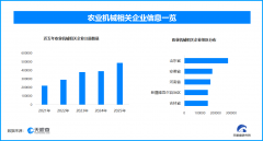 国产农机正加快兴起 现存农业机械相关企业超